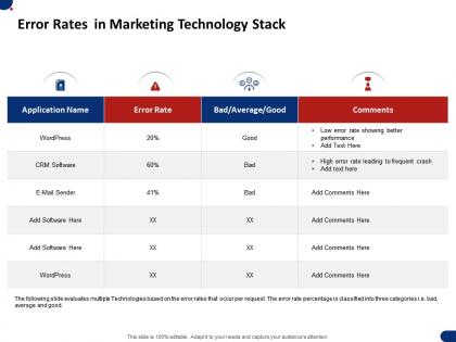 Error rates in marketing technology stack ppt powerpoint presentation display