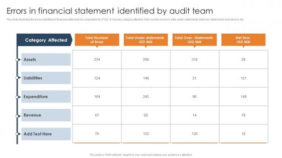 Errors In Financial Statement Identified By Audit Team