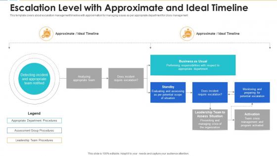 Escalation level with approximate and ideal timeline