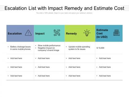 Escalation list with impact remedy and estimate cost