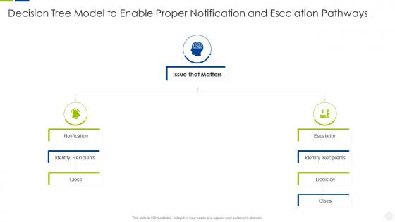 Escalation management system decision tree model to enable proper