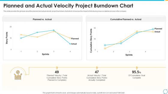 Escalation process for projects planned and actual velocity project burndown chart
