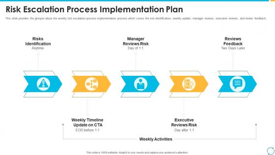 Escalation process for projects risk escalation process implementation plan