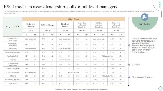ESCI Model To Assess Leadership And Management Development Programs
