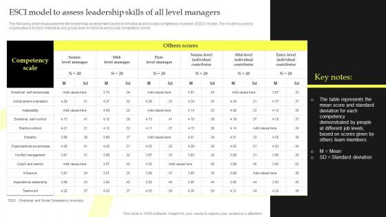 ESCI Model To Assess Leadership Skills Of All Level Top Leadership Skill Development Training