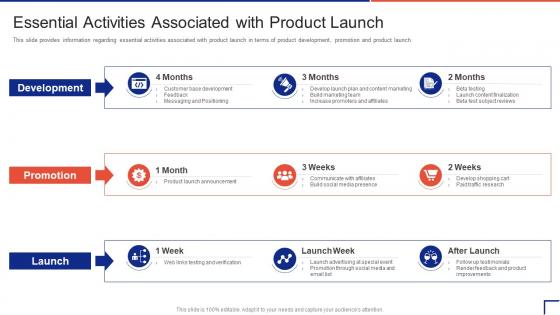 Essential Activities Associated With Product Launch Guide To Introduce New Product In Market