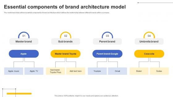 Essential Components Of Brand Architecture Model