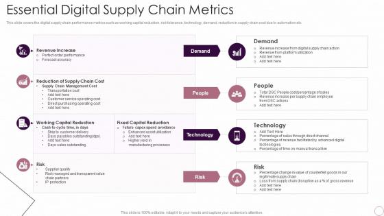 Essential Digital Supply Chain Metrics Logistics Automation Systems