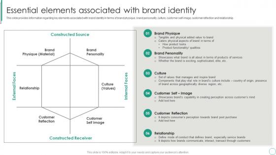 Essential Elements Associated With Brand Identity Brand Supervision For Improved Perceived Value