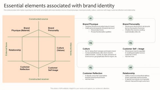 Essential Elements Associated With Brand Identity Effective Brand Management