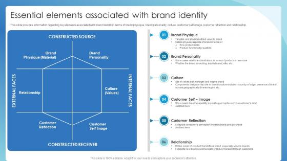 Essential Elements Associated With Brand Identity Successful Brand Administration