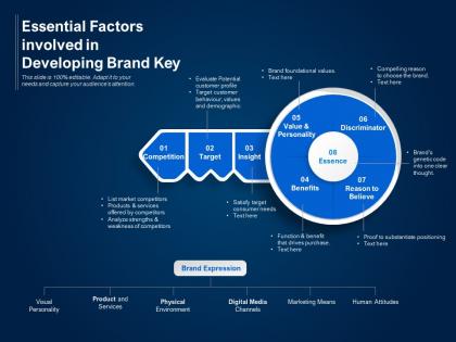 Essential factors involved in developing brand key
