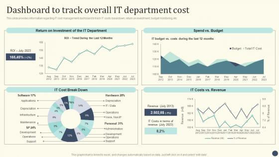 Essential Initiatives To Safeguard Dashboard To Track Overall It Department Cost