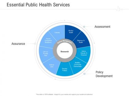 Essential public health services healthcare management system ppt model graphics template