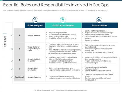 Essential roles and responsibilities involved in secops security operations integration