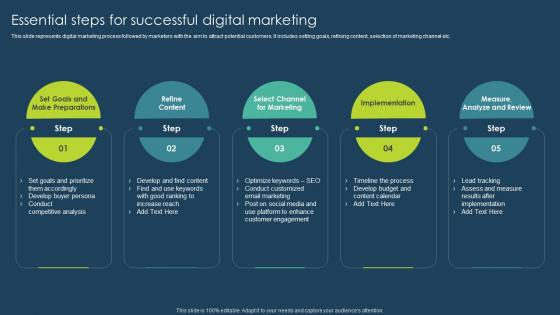 Essential Steps For Successful Digital Marketing Execution Of Online Advertising Tactics
