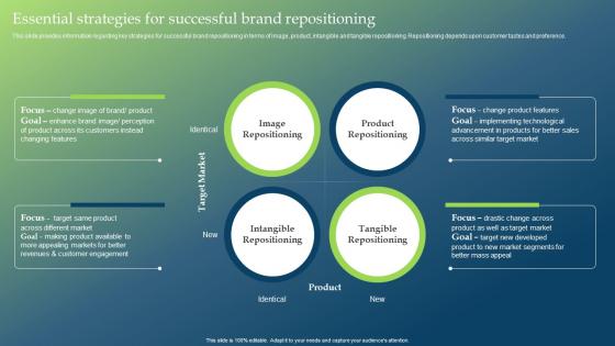 Essential Strategies For Successful Brand Repositioning Guide To Develop Brand Personality