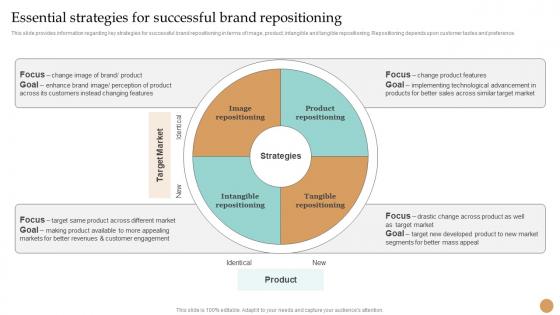 Essential Strategies For Successful Brand Repositioning Strategy Toolkit To Manage Brand Identity