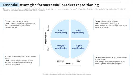 Essential Strategies For Successful Product Repositioning Formulating Effective Business Strategy To Gain
