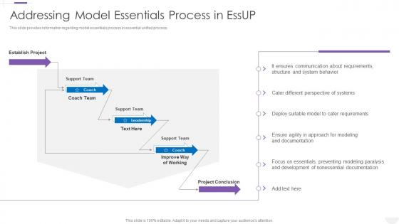 Essup Practice Centric Software Development Process Model Essentials Process Essup