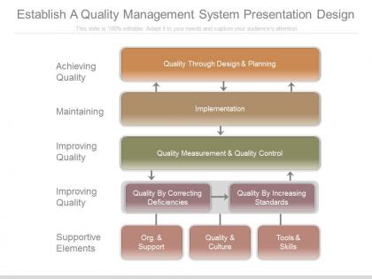 Establish a quality management system presentation design