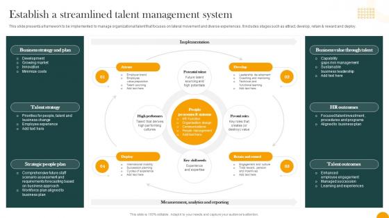Establish A Streamlined Talent Management System How Digital Transformation DT SS