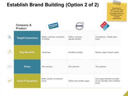 Establish brand building value ppt powerpoint presentation introduction