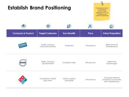 Establish brand positioning ppt powerpoint presentation summary deck