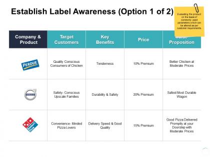 Establish label awareness benefits ppt powerpoint presentation file
