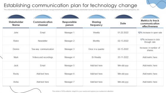 Establishing Communication Plan For Technology Transformation Models For Change