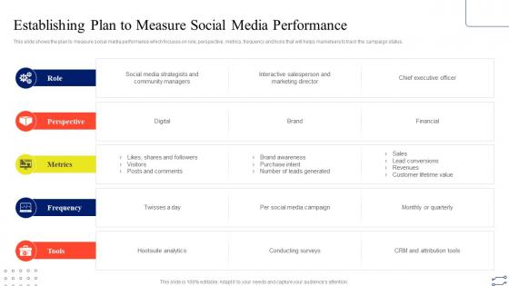 Establishing Plan To Measure Social Media Performance Digital Marketing Strategies To Improve Sales