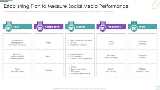 Establishing Plan To Measure Social Media Performance Incorporating Social Media Marketing