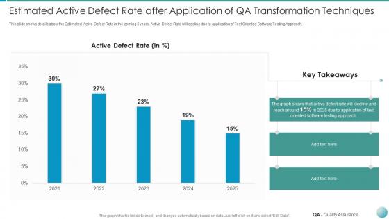 Estimated active defect qa transformation improved product quality user satisfaction