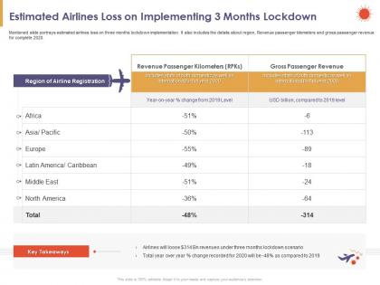 Estimated airlines loss on implementing 3 months lockdown total powerpoint presentation slide portrait