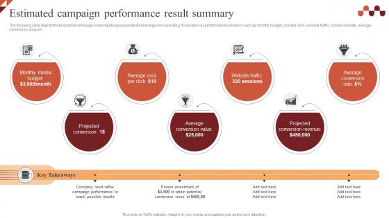Estimated Campaign Performance Result Paid Advertising Campaign Management