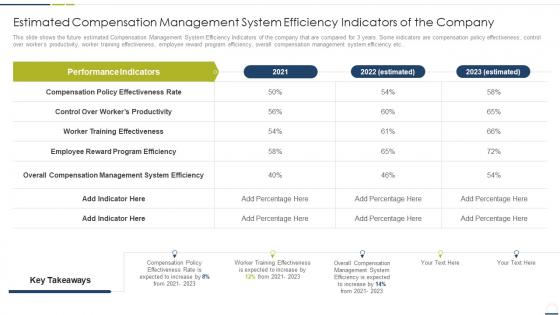 Estimated compensation management system efficiency indicators of the company