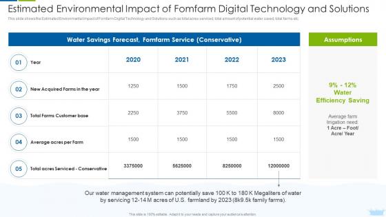 Estimated Environmental Impact Of Fomfarm Digital Technology And Solutions Leverage Innovative Solutions
