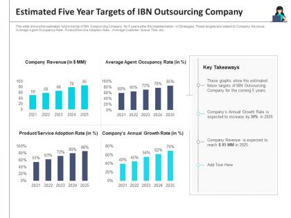 Estimated five year targets customer turnover analysis business process outsourcing company