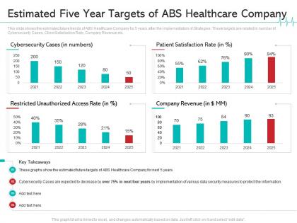 Estimated five year targets of abs healthcare company reduce cloud threats healthcare company