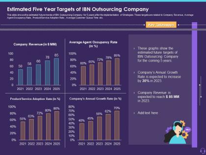 Estimated five year targets of ibn outsourcing company customer attrition in a bpo