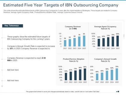 Estimated five year targets of ibn outsourcing company ppt model introduction