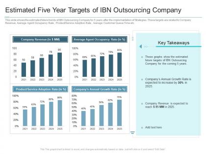 Estimated five year targets of ibn outsourcing company reasons high customer attrition rate