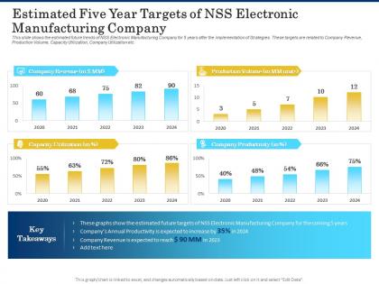 Estimated five year targets of nss electronic manufacturing company shortage of skilled labor ppt gallery