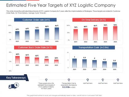 Estimated five year targets of xyz logistic company effect fuel price increase logistic business ppt grid