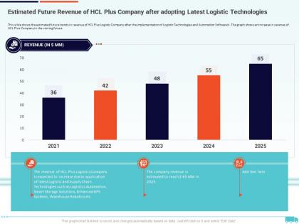 Estimated future revenue of hcl plus creation of valuable propositions by a logistic company