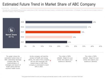 Estimated future trend in market share carbonated drink company shifting healthy drink