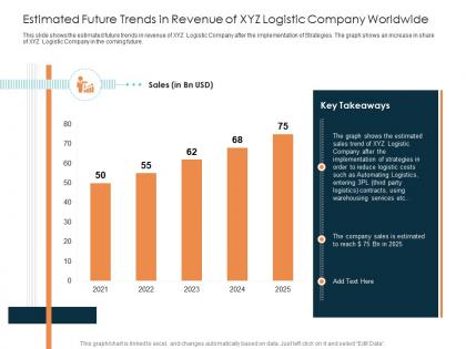 Estimated future trends in revenue of xyz rise in prices of fuel costs in logistics