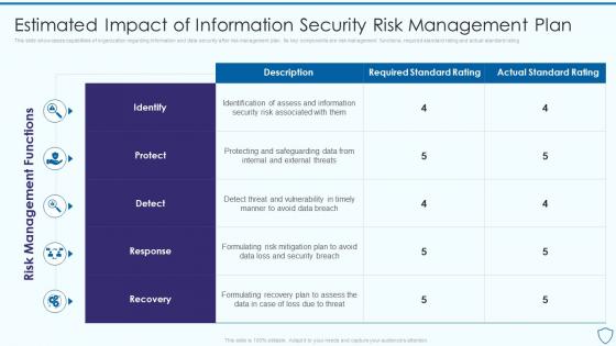 Estimated Impact Of Information Security Risk Assessment And Management Plan For Information Security