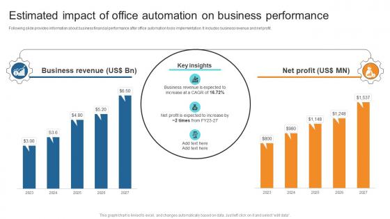 Estimated Impact Of Office Automation On Business Process Automation To Streamline