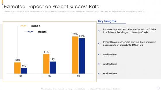 Estimated Impact On Project Success Rate Coordinating Different Activities For Better